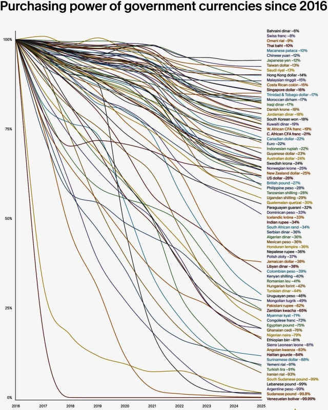 Chart of purchasing power across many global currencies.